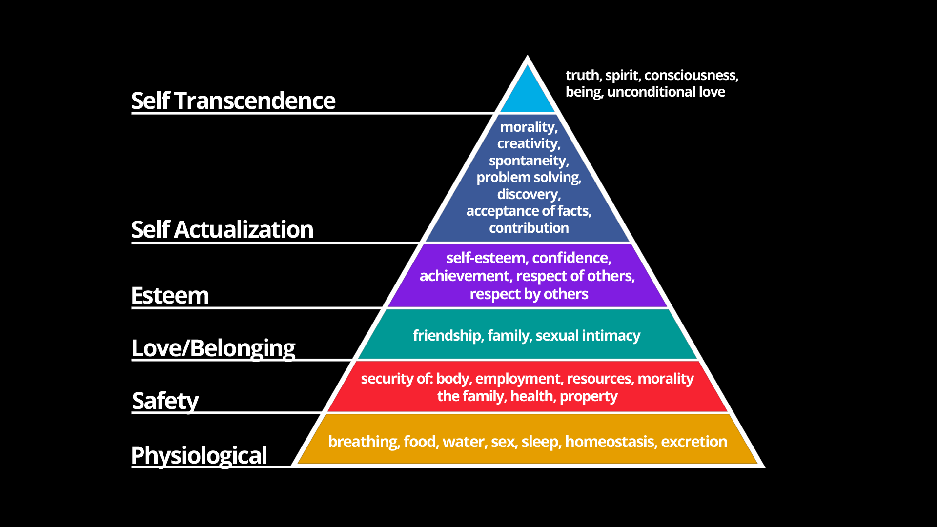 Maslow Pschology Graph - Meditation, Consciousness, Enlightenment, Spirituality - Actualized.org ...