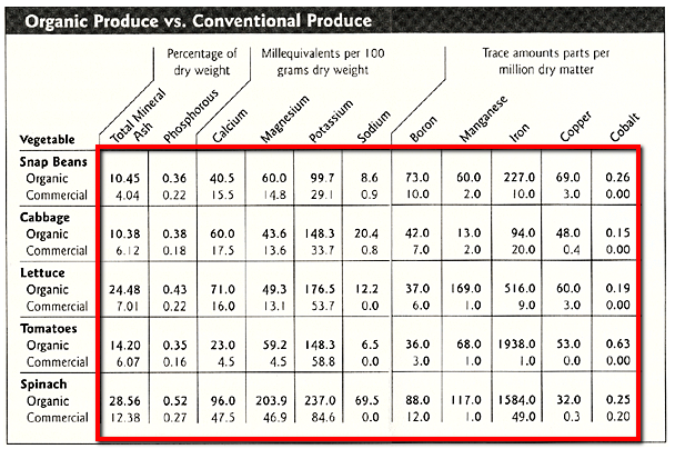 organic-vs-conventional-produce-nutrients1grgrg.png