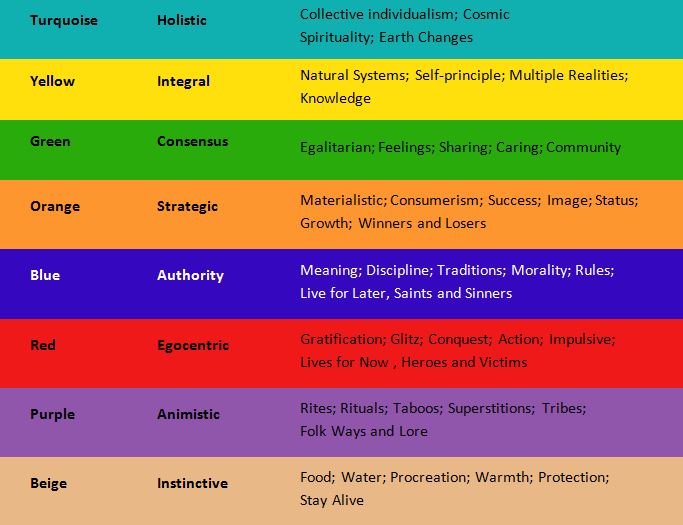 Spiral-Dynamics-Table-1.png