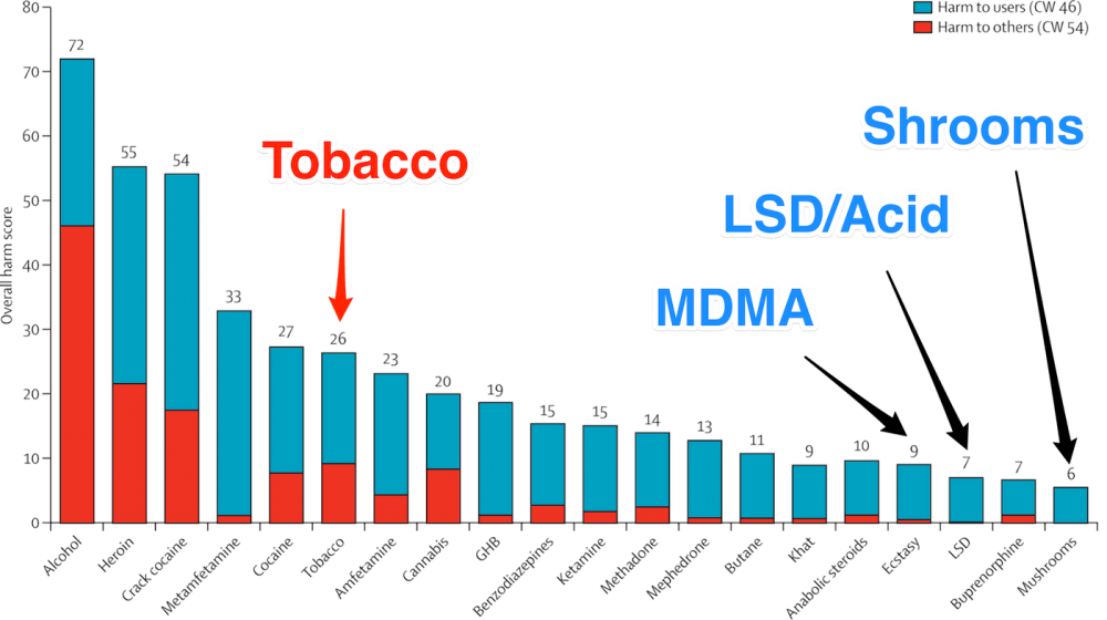 drug-safety-chart-mdma-lsd-shrooms-1400-1.png