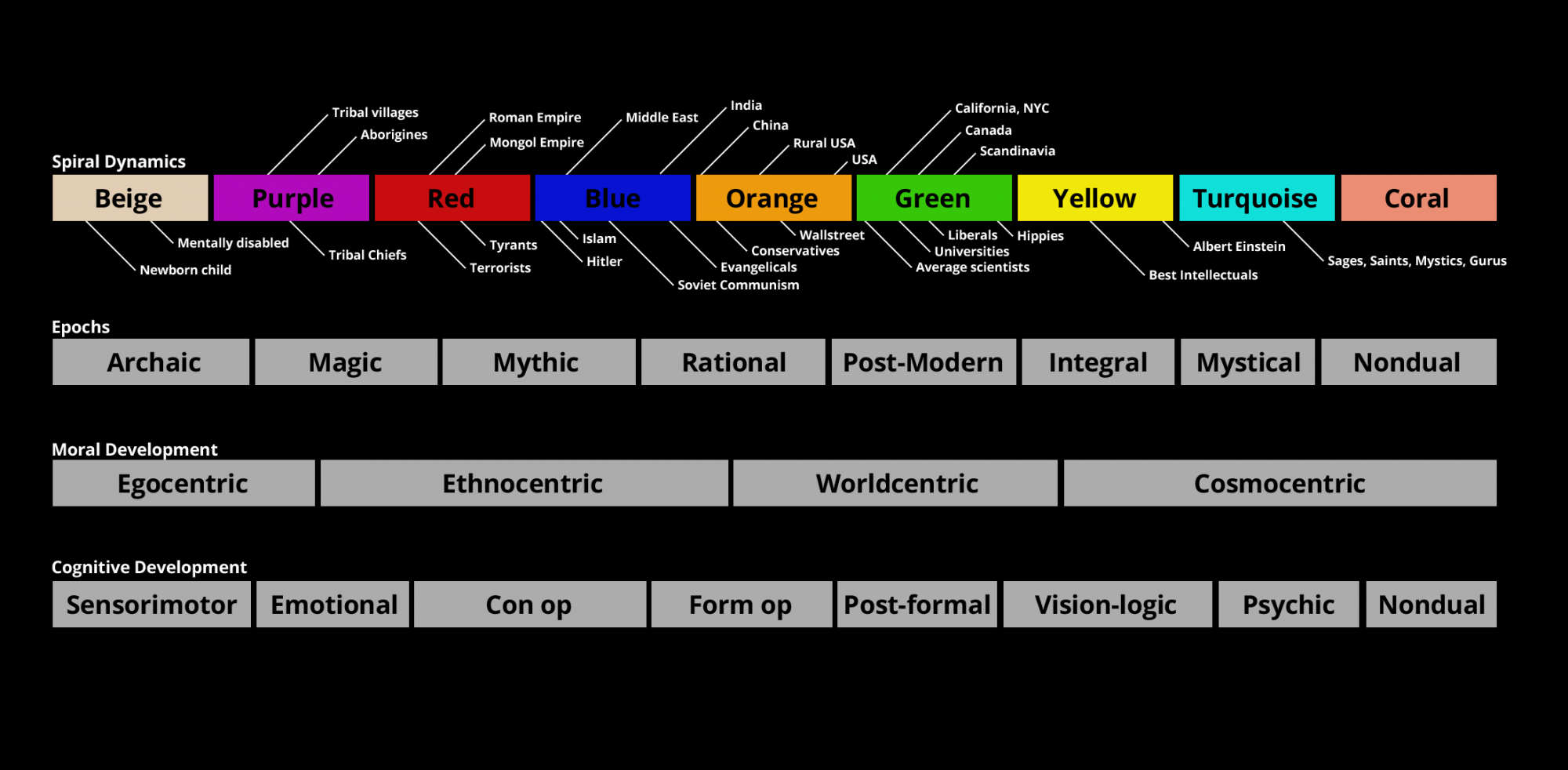 Spiral Dynamics Chart