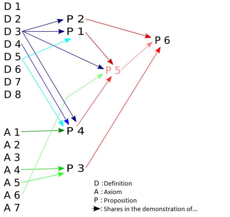 800px-Spinoza_-_Structure_Logique_en_Éthique.png