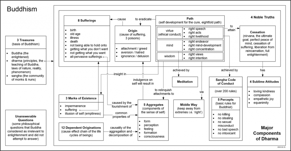 The_Relationship_between_the_Major_Components_of_Buddhism.png