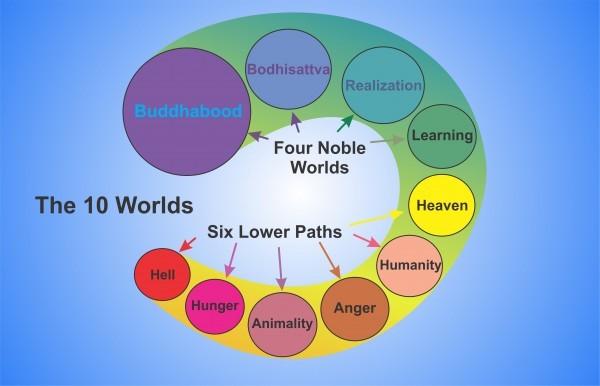 the-ten-worlds-of-buddhism.jpg