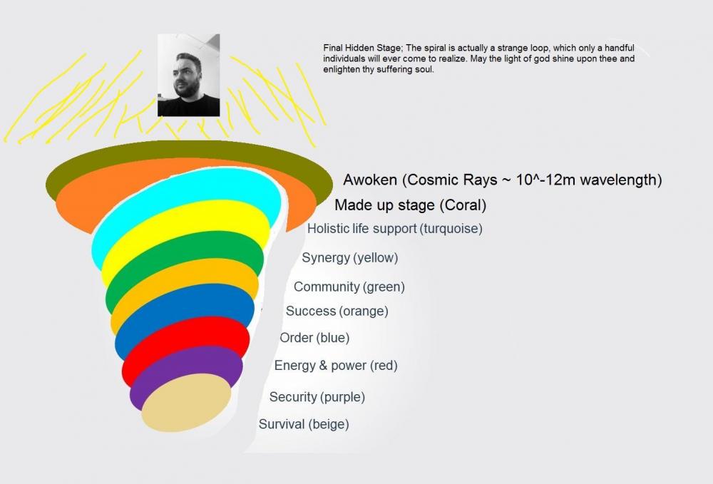 spiral-dynamics-model-graves-toolshero.jpg