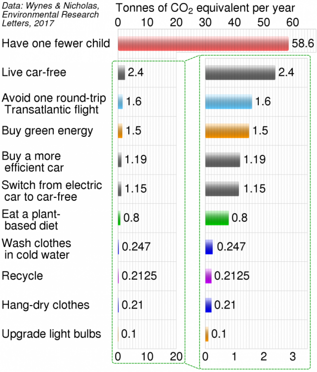 1280px-Wynes_Nicholas_CO2_emissions_savings.svg.png