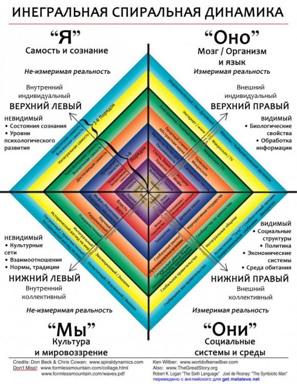 Spiral Dynamics Integral.jpg