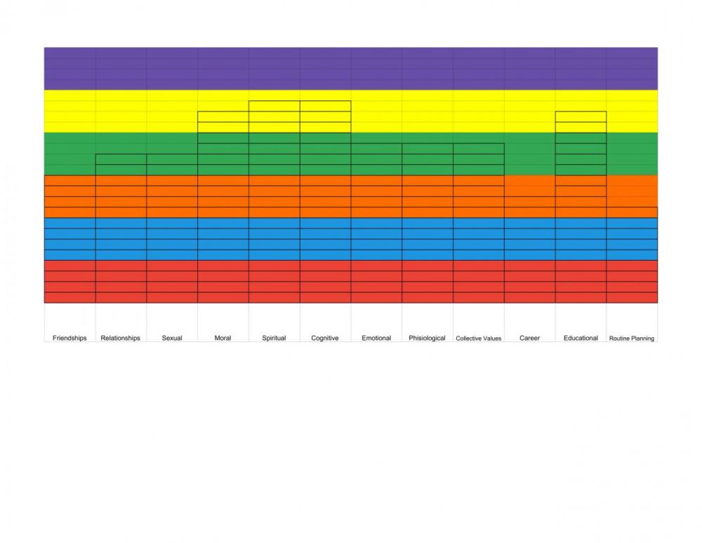 Spiral Dynamics Lines Of Development Bar Chart - Sheet1-1.jpg