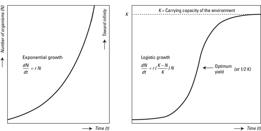 Basic-forms-of-population-growth-exponential-growth-left-and-logistic-growth-right.png