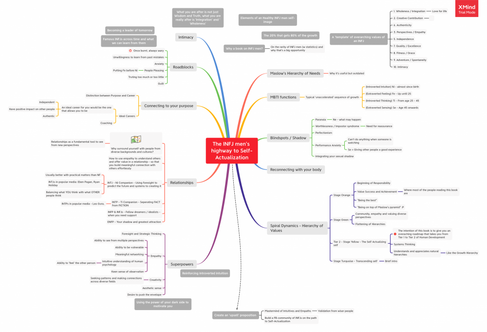 The INFJ mens' highway to Self-Actualization.png