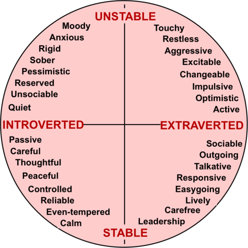 neurotic and stable extravert and introvert.jpg