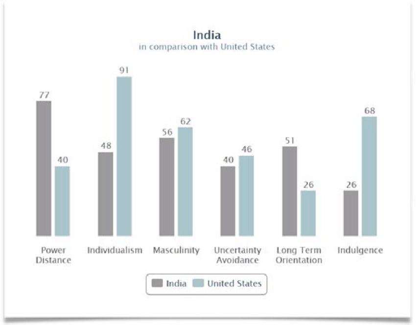 Geert-Hofstede-Cultural-Dimensions-India.png