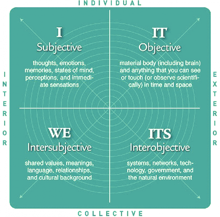 Wilbers-four-quadrants-Upper-Left-Upper-Right-Lower-Left-Lower-Right-source.png