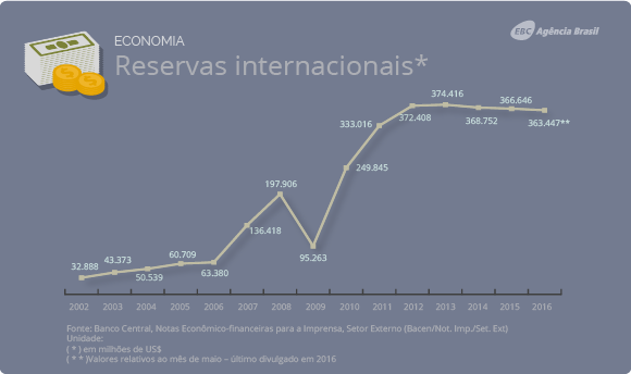 Reservas Internacionais.png