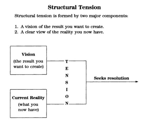 Structural Tension.jpg
