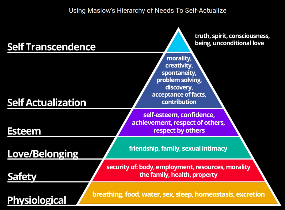 Maslows hierarchy of needs.png