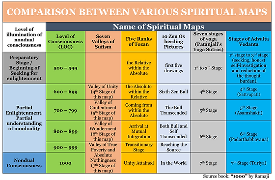 Comparisons between Various Spiritual Ma.png