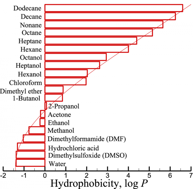 Octanol-water-partition-coefficients-for-different-solvents.png