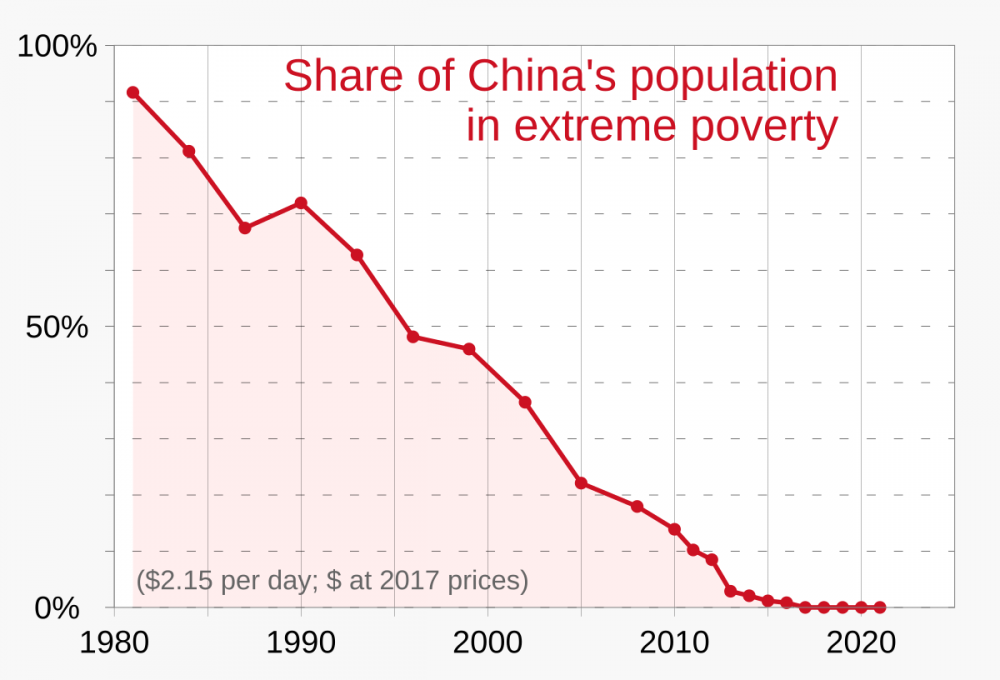 1200px-Poverty_in_China.svg.png