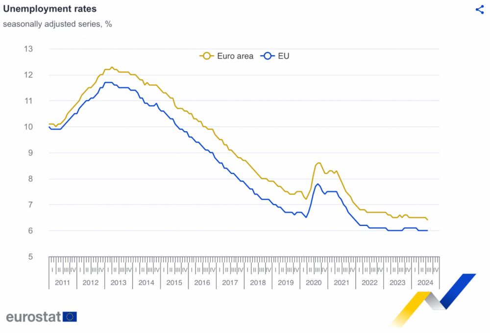 UNEMPLOYMENT-RATES-Eurostat-2024.png