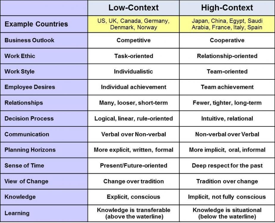 _High-context_vs_low-context_communication_styles_infographic_cultural_understanding_nonverbal_cues_cross-cultural_management_-lowhighcontextculturedifferences.jpg