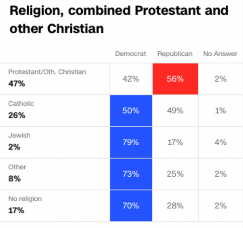 181108150739-religion-exit-poll-cnn.png