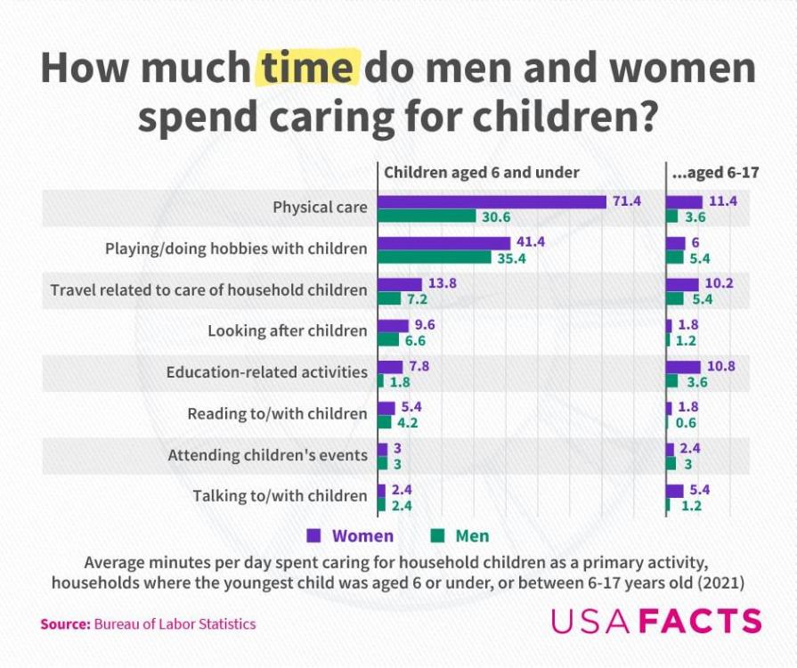 how-much-time-do-men-and-women-spend-caring-for-children-in-v0-kyazis204lw91.jpg