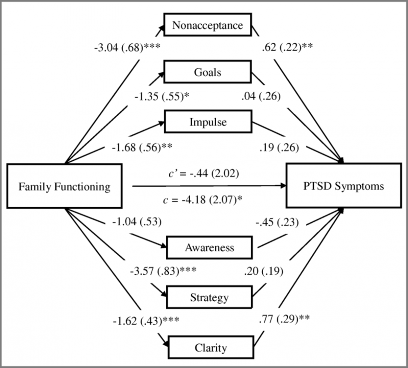 Parallel-mediation-analyses-of-the-six-dimensions-of-emotion-regulation-difficulties-as.png