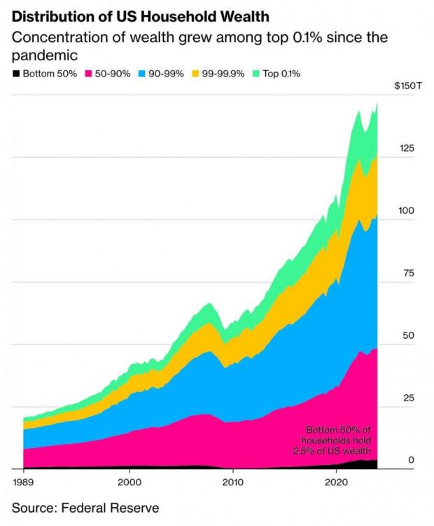 top-10-of-americans-own-70-of-the-nations-wealth-the-top-0-v0-gosr9hd557yc1.jpeg