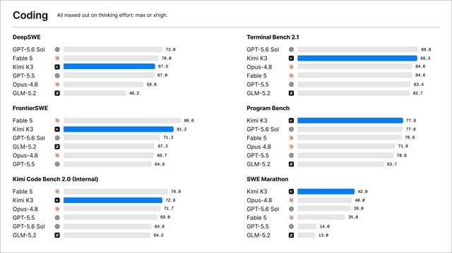 kimi-k3-benchmarks-v0-yuyk4c99mmdh1.jpeg