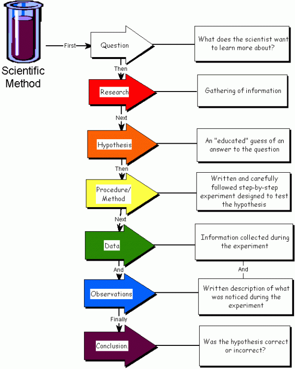 scientific-method5.gif