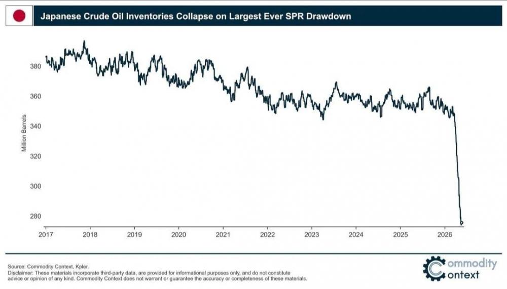japan-is-undergoing-its-biggest-ever-spr-drawdown-source-v0-qrz8bbkrrh5h1.jpeg