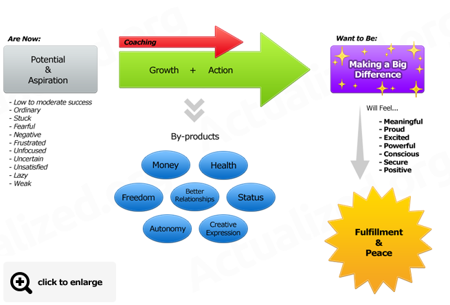 Self Development Chart